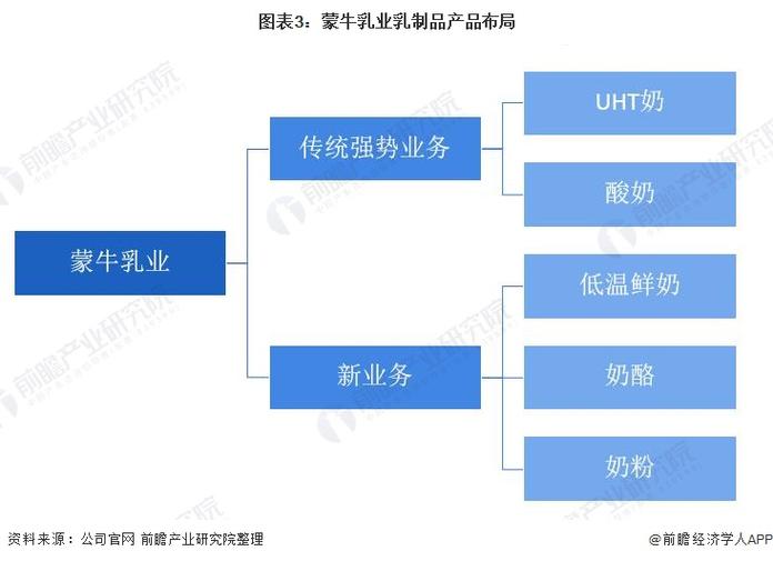 2022年中国乳制品行业龙头企业分析